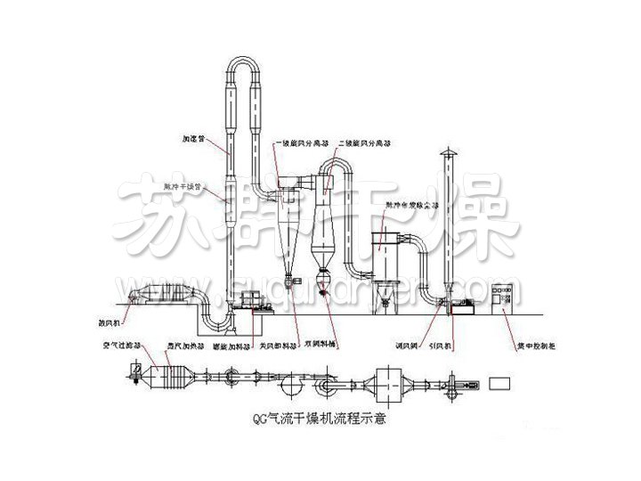 QG、FG、GFF、JG系列氣流干燥機